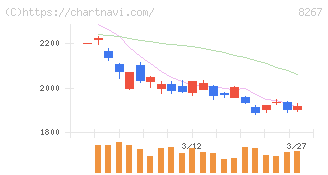 イオン(8267)の日足チャート