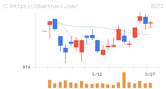 イズミ(8273)の日足チャート