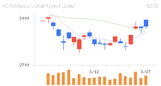 平和堂(8276)の日足チャート