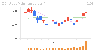 ケーズホールディングス(8282)の日足チャート