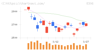 三菱ＵＦＪフィナンシャル・グループ(8306)の日足チャート