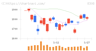 りそなホールディングス(8308)の日足チャート