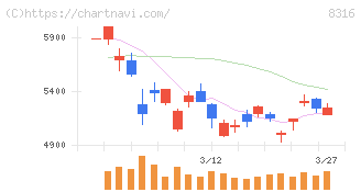 三井住友フィナンシャルグループ(8316)の日足チャート