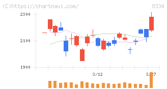 群馬銀行(8334)の日足チャート