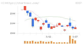 千葉興業銀行(8337)の日足チャート