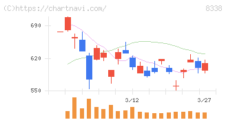 筑波銀行(8338)の日足チャート