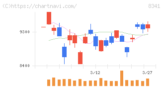 七十七銀行(8341)の日足チャート