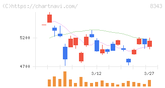 秋田銀行(8343)の日足チャート