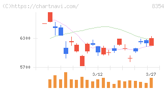 ふくおかフィナンシャルグループ(8354)の日足チャート