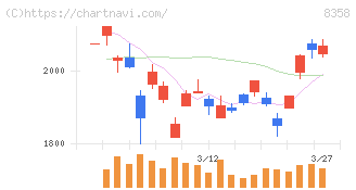 スルガ銀行(8358)の日足チャート