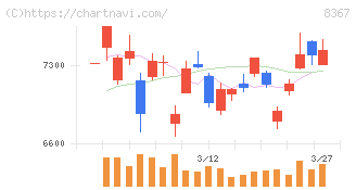 南都銀行(8367)の日足チャート
