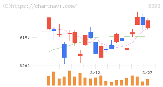宮崎銀行(8393)の日足チャート