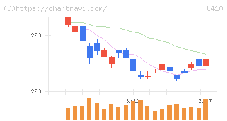 セブン銀行(8410)の日足チャート