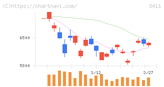 みずほフィナンシャルグループ(8411)の日足チャート