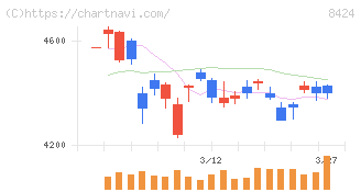 芙蓉総合リース(8424)の日足チャート