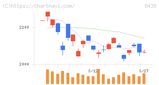 東京センチュリー(8439)の日足チャート