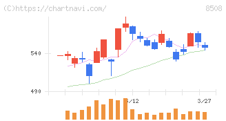 Ｊトラスト(8508)の日足チャート