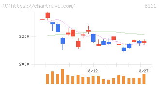 日本証券金融(8511)の日足チャート