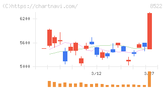 名古屋銀行(8522)の日足チャート