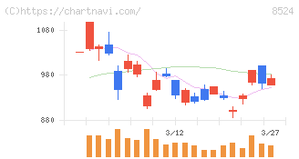 北洋銀行(8524)の日足チャート