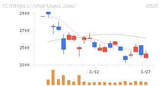 大光銀行(8537)の日足チャート