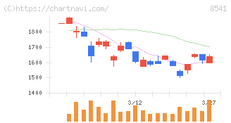 愛媛銀行(8541)の日足チャート