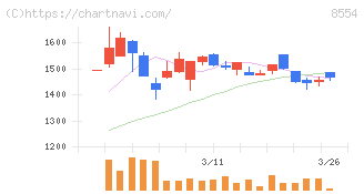 南日本銀行(8554)の日足チャート