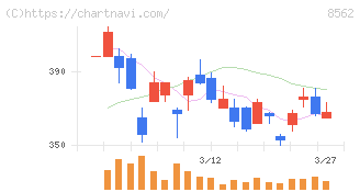 福島銀行(8562)の日足チャート