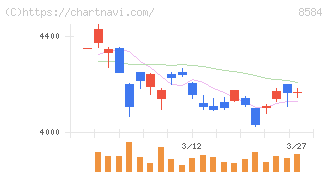 ジャックス(8584)の日足チャート