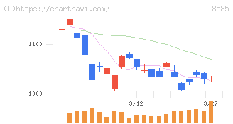 オリエントコーポレーション(8585)の日足チャート