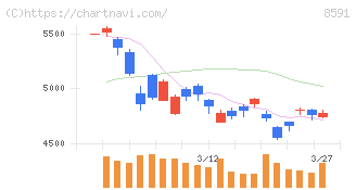 オリックス(8591)の日足チャート