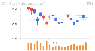 三菱ＨＣキャピタル(8593)の日足チャート