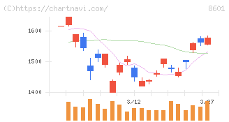 大和証券グループ本社(8601)の日足チャート
