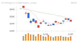 野村ホールディングス(8604)の日足チャート
