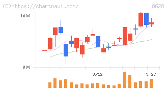 松井証券(8628)の日足チャート