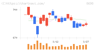 マネックスグループ(8698)の日足チャート