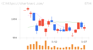 トレイダーズホールディングス(8704)の日足チャート