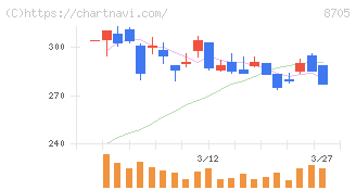 日産証券グループ(8705)の日足チャート