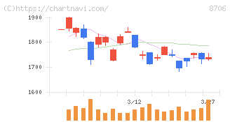 極東証券(8706)の日足チャート