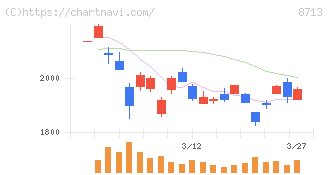 フィデアホールディングス(8713)の日足チャート