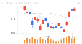 池田泉州ホールディングス(8714)の日足チャート