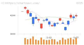 ＭＳ＆ＡＤインシュアランスグループホールディングス(8725)の日足チャート