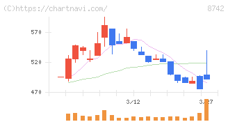 小林洋行(8742)の日足チャート