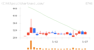 ｕｎｂａｎｋｅｄ(8746)の日足チャート