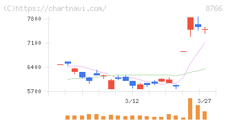 東京海上ホールディングス(8766)の日足チャート