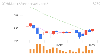 アドバンテッジリスクマネジメント(8769)の日足チャート