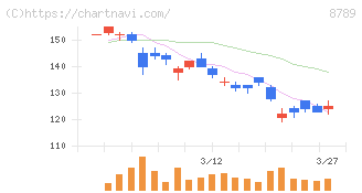 フィンテック　グローバル(8789)の日足チャート