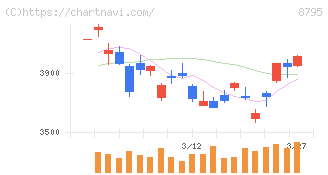 Ｔ＆Ｄホールディングス(8795)の日足チャート