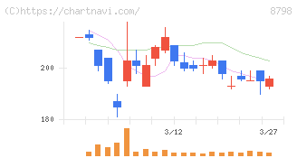 アドバンスクリエイト(8798)の日足チャート