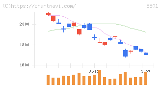 三井不動産(8801)の日足チャート